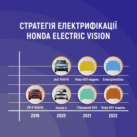 Саме так виглядає наша стратегія Honda Electric Vision